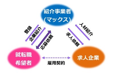 人材紹介