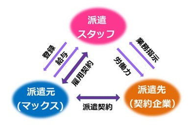人材派遣