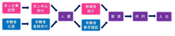 ご依頼から採用までの流れ